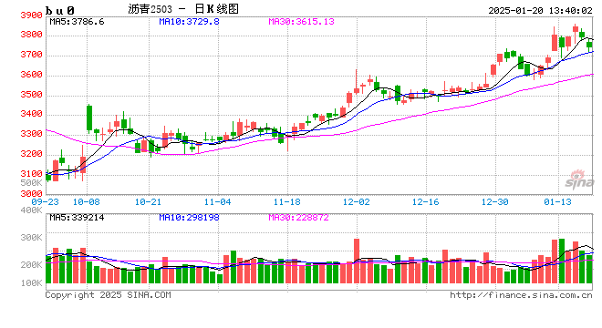 卓创资讯:原油价格维持高位波动 成本端支撑沥青现货价格上行