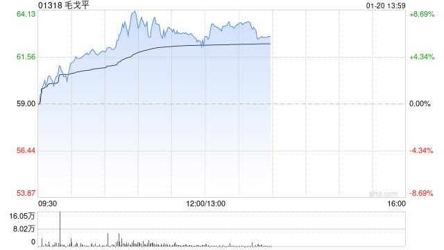 毛戈平现涨逾6%创上市新高 华泰证券首予买入评级
