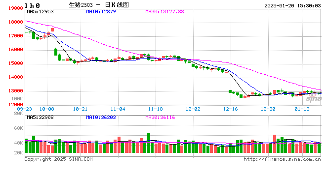 1月20日猪价汇总(多数延续跌势!)