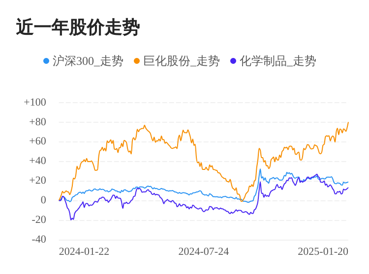 巨化股份01月20日继续上涨,股价创历史新高