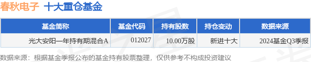 1月20日春秋电子涨9.99%,光大安阳一年持有期混合A基金重仓该股