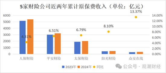 破3万亿!国寿、人保、平安、太保、新华、阳光、众安全年保费出炉,人身险市场份额持续低于50%
