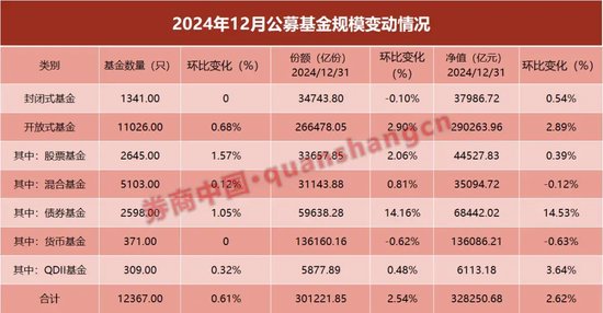 32.83万亿元!公募基金规模再创新高