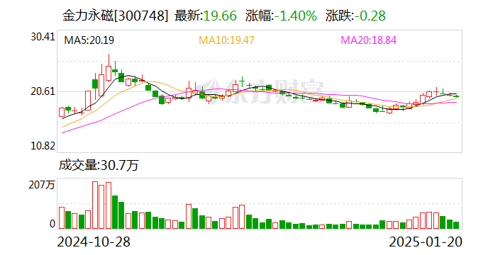 金力永磁:拟10.5亿元投建年产2万吨高性能稀土永磁材料绿色智造项目