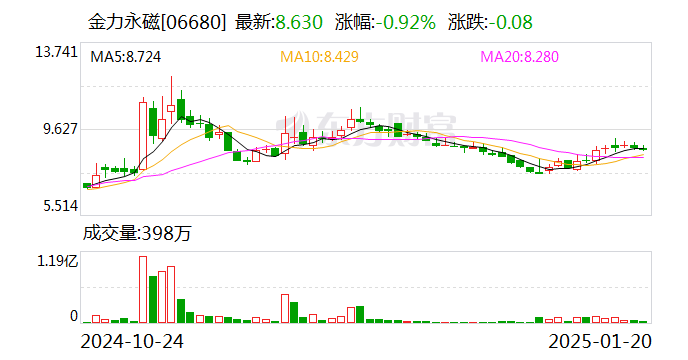 金力永磁:拟10.5亿元投建年产2万吨高性能稀土永磁材料绿色智造项目