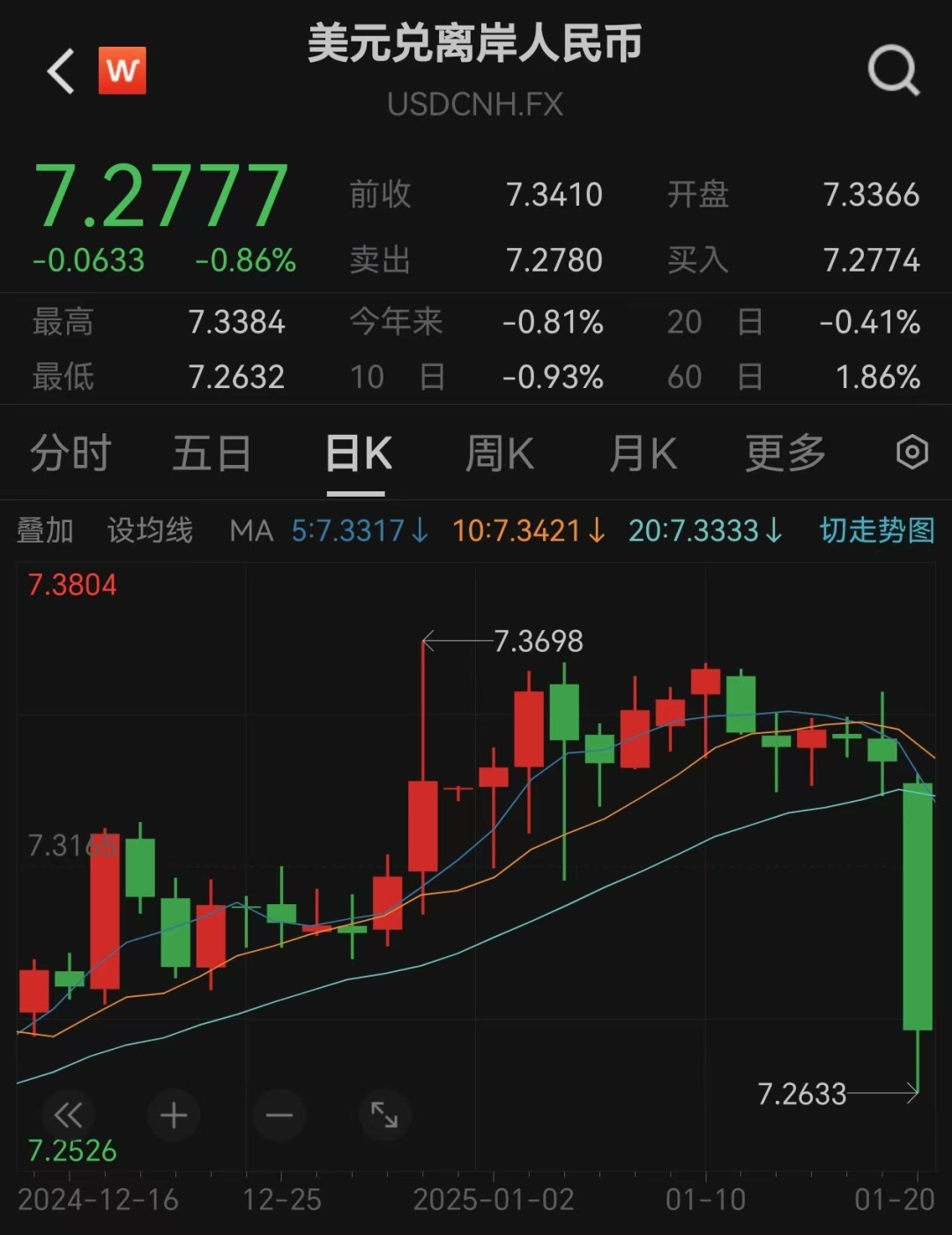 突发!人民币大涨,A50直线飙升