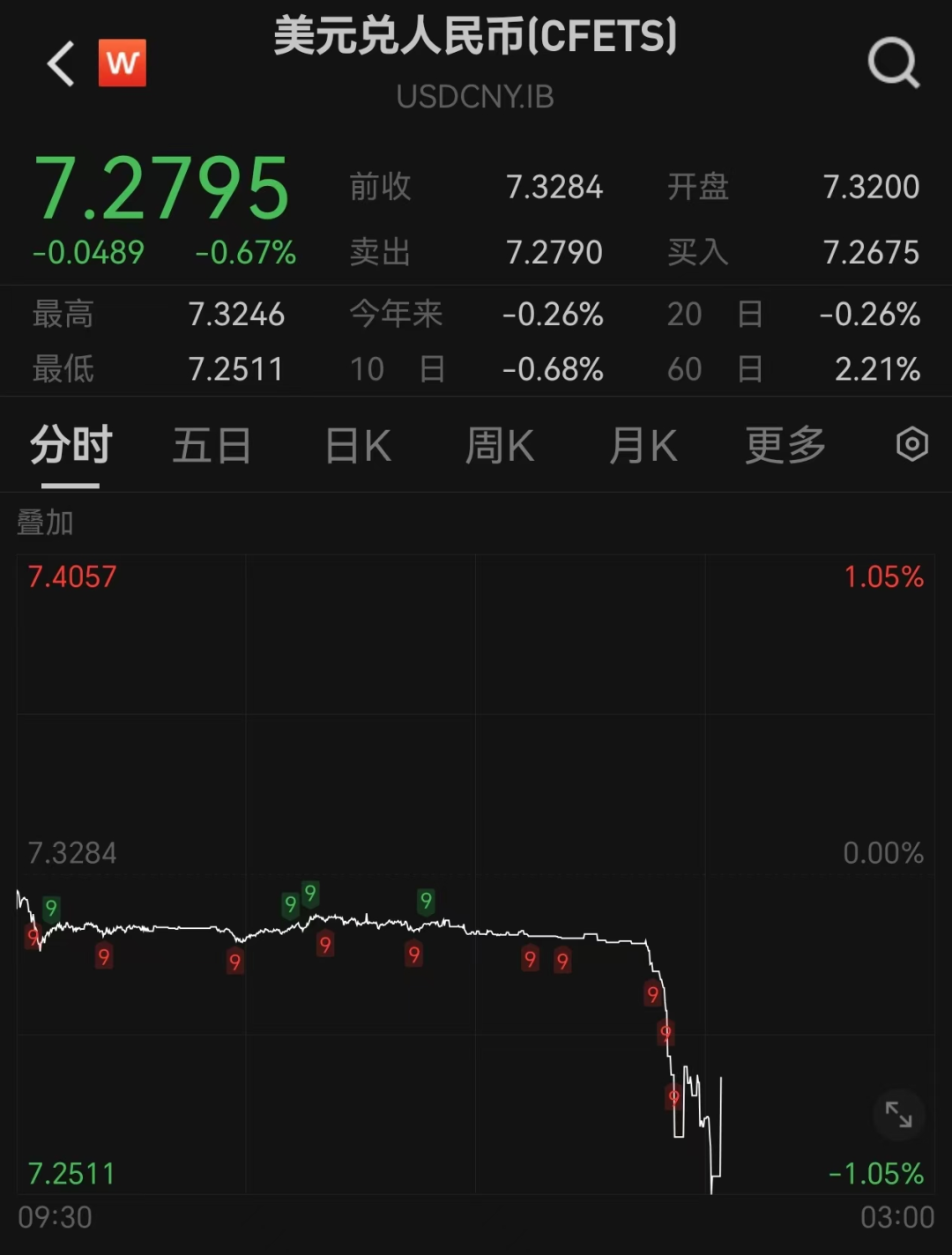 突发!人民币大涨,A50直线飙升