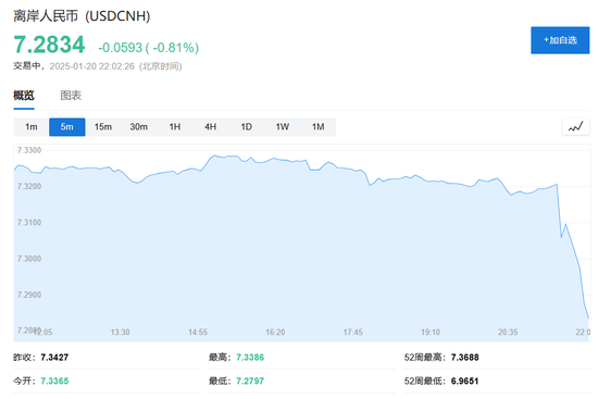 中国资产急涨!离岸人民币日内大涨近800点,A50持续拉升,欧洲汽车制造股普涨