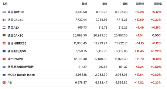 中国资产急涨!离岸人民币日内大涨近800点,A50持续拉升,欧洲汽车制造股普涨