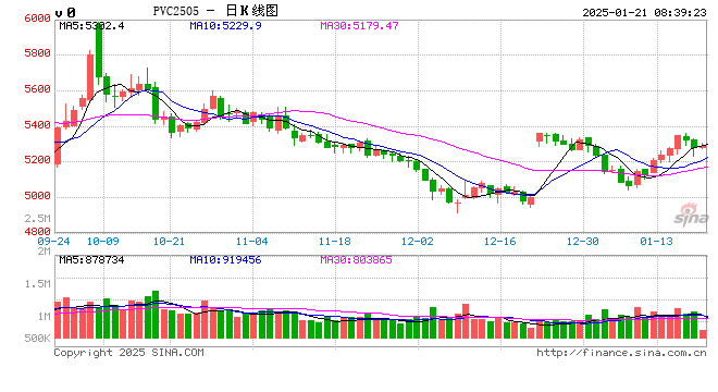 供应压力大,PVC缺乏持续走强基础