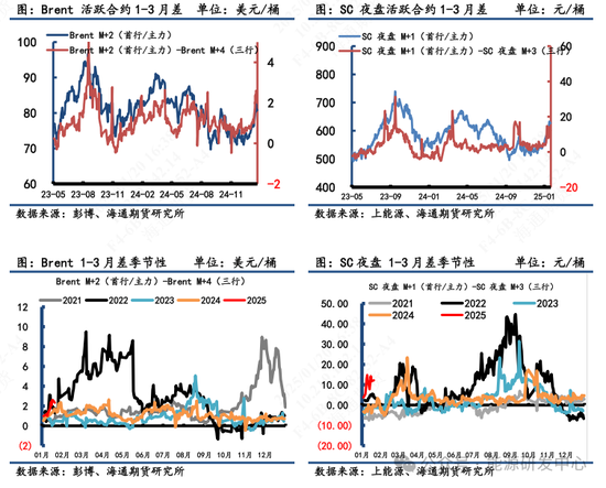 【原油内外盘套利周度追踪】SC盘面计价过多偏离理论价,短期内外价差存在高位调整