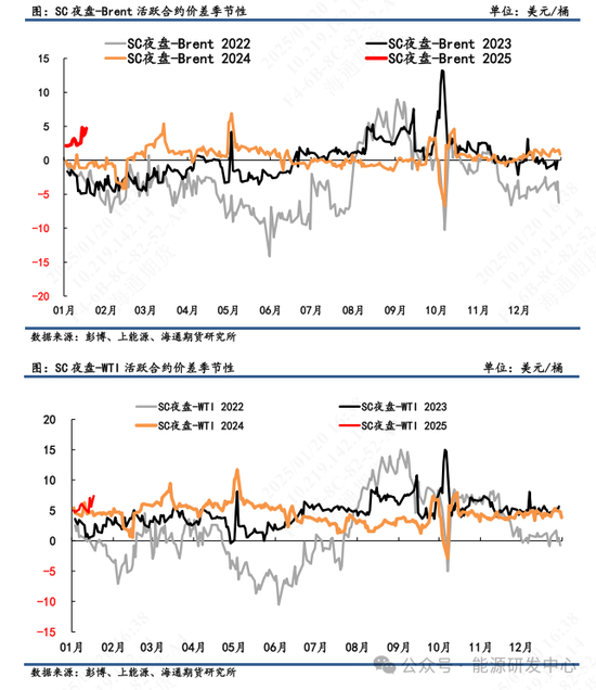 【原油内外盘套利周度追踪】SC盘面计价过多偏离理论价,短期内外价差存在高位调整