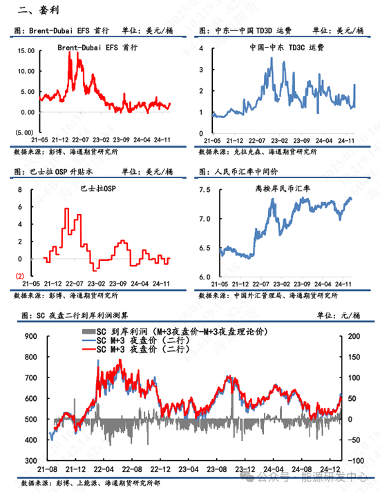 【原油内外盘套利周度追踪】SC盘面计价过多偏离理论价,短期内外价差存在高位调整