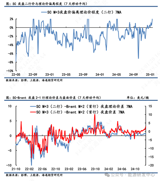 【原油内外盘套利周度追踪】SC盘面计价过多偏离理论价,短期内外价差存在高位调整