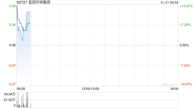 皇冠环球集团拟溢价约15.79%配发合共10.6亿股 净筹约9300万港元