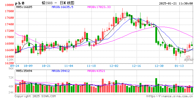 长江有色:春节将至空头止盈沪铅反弹 21日铅价或上涨