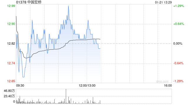 国联证券:维持中国宏桥“买入”评级 股份回购彰显发展信心