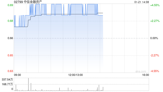 中信金融资产午后涨超4% 去年归母净利润最高同比预增466%
