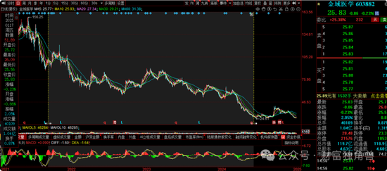 大成基金杨挺旗下基金3年来亏44%,基民抱怨押注医药赛道难见起色