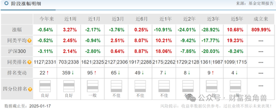 大成基金杨挺旗下基金3年来亏44%,基民抱怨押注医药赛道难见起色