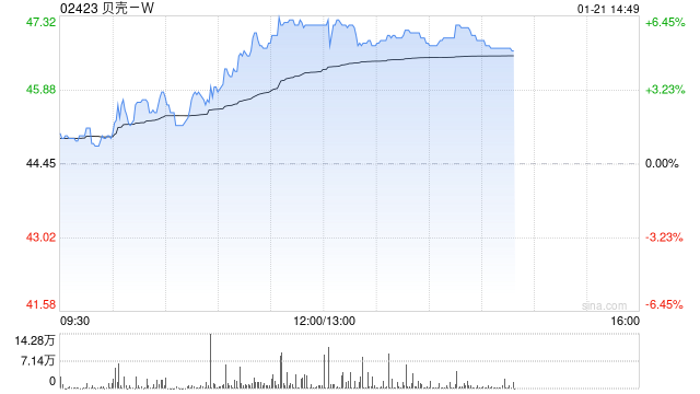 贝壳-W现涨超6% 近日中国电建地产与贝好家达成战略合作