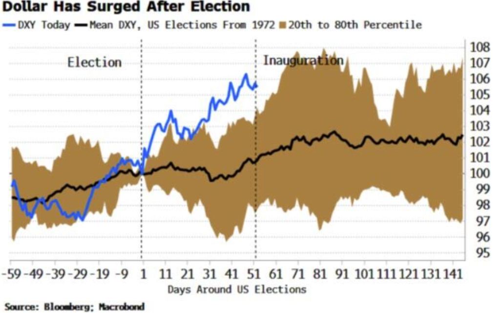 “特朗普交易”迎来验证时刻:美元先跪了,美股呢?