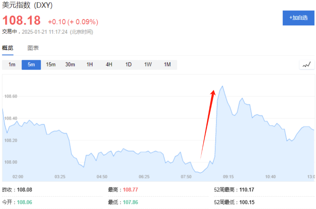 “特朗普交易”迎来验证时刻:美元先跪了,美股呢?