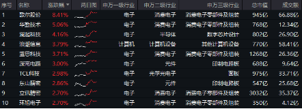 业绩预告抢先看!面板龙头京东方A业绩亮眼,净利同比大增超104%,电子ETF(515260)最高涨逾2%