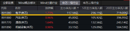 业绩预告抢先看!面板龙头京东方A业绩亮眼,净利同比大增超104%,电子ETF(515260)最高涨逾2%