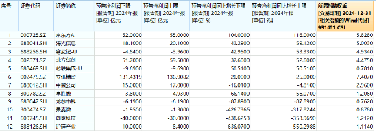 业绩预告抢先看!面板龙头京东方A业绩亮眼,净利同比大增超104%,电子ETF(515260)最高涨逾2%