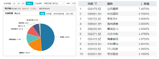 业绩预告抢先看!面板龙头京东方A业绩亮眼,净利同比大增超104%,电子ETF(515260)最高涨逾2%