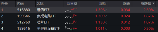 ETF日报:中证机器人指数当前的市盈率为46.04x,位于上市以来30.71%分位,投资者可关注机器人产业ETF