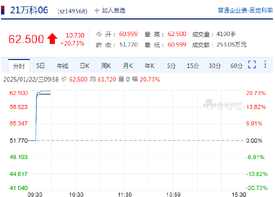 快讯:“21万科06”、“22万科04”、“22万科02”盘中涨超20%,触发临停