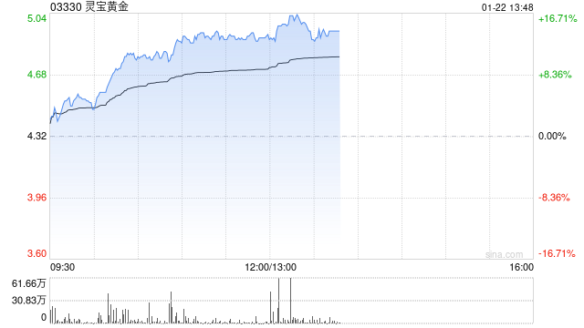 灵宝黄金逆市涨逾11% 预计全年纯利同比增长最多1.4倍
