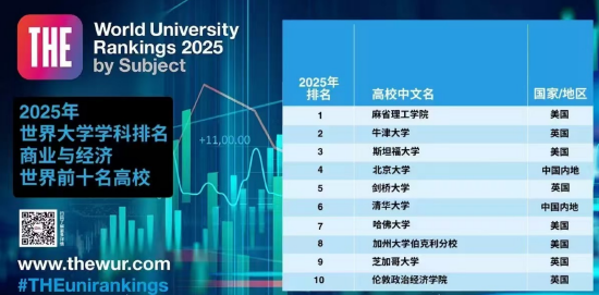 2025世界大学商经学科排名TOP10揭晓:加州大学伯克利分校、芝加哥大学、伦敦政治经济学院上榜