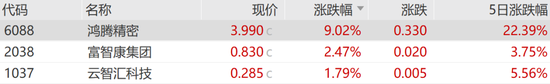 富士康概念股,逆市大涨!