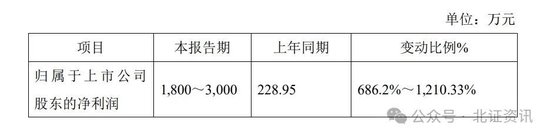 11家净利上限翻倍!已有41家北交所公司发布业绩预告