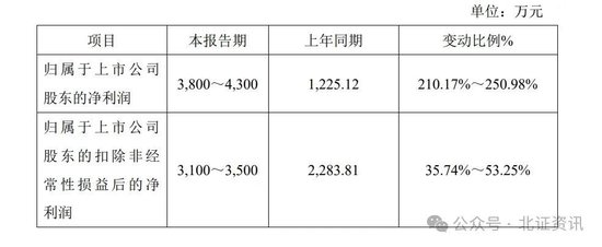 11家净利上限翻倍!已有41家北交所公司发布业绩预告