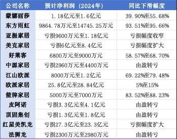 2024年预亏三十亿!红星美凯龙从行业巨头到深陷泥潭