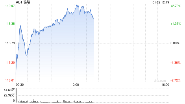 雅培第四财季销售不及预期 因新冠检测产品销售下降