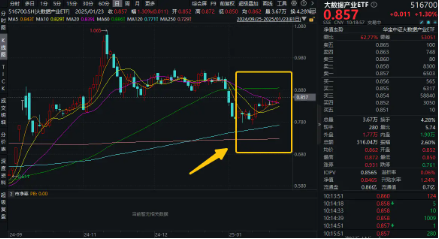 大数据狂飙!AI科技竞争加剧,大数据产业ETF(516700)盘中涨近3%,冲击日线3连阳