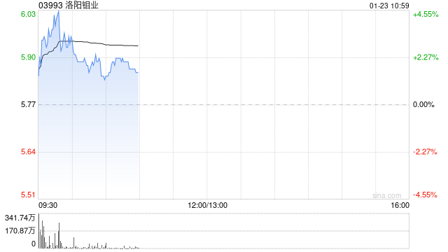 洛阳钼业盈喜后高开逾3% 预计全年净利同比增长55.15%至72.12%