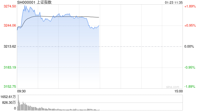 午评:指数早盘冲高回落 大金融概念全线走强