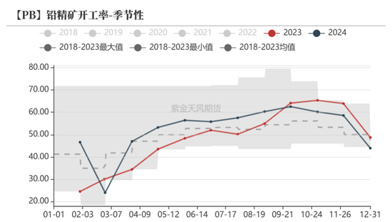 铅:静待驱动