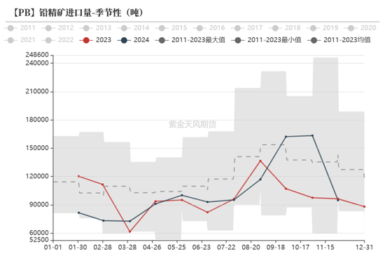 铅:静待驱动