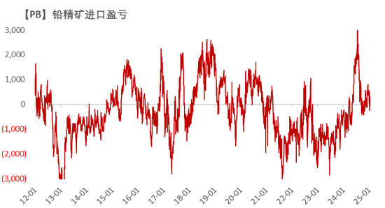 铅:静待驱动