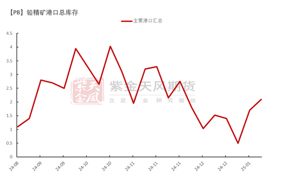 铅:静待驱动