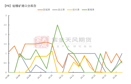 铅:静待驱动