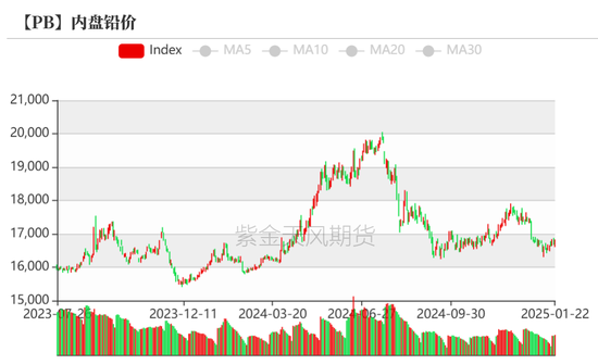铅:静待驱动