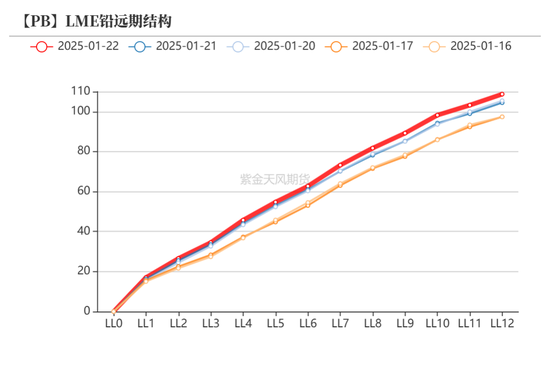 铅:静待驱动
